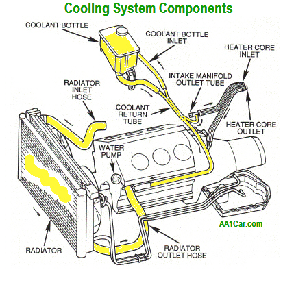 Cooling System Maintenance & Repairs - AUTOINTHEBOX