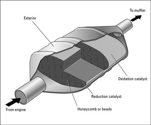 How to Troubleshoot Catalytic Converters