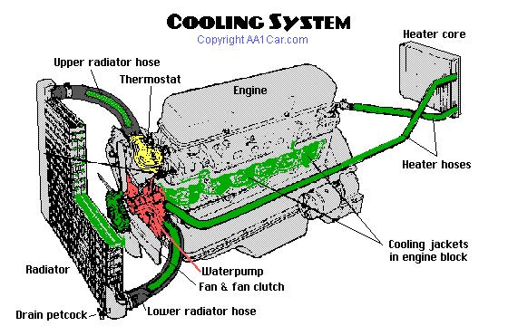 Servicing Your Engine’s Cooling System